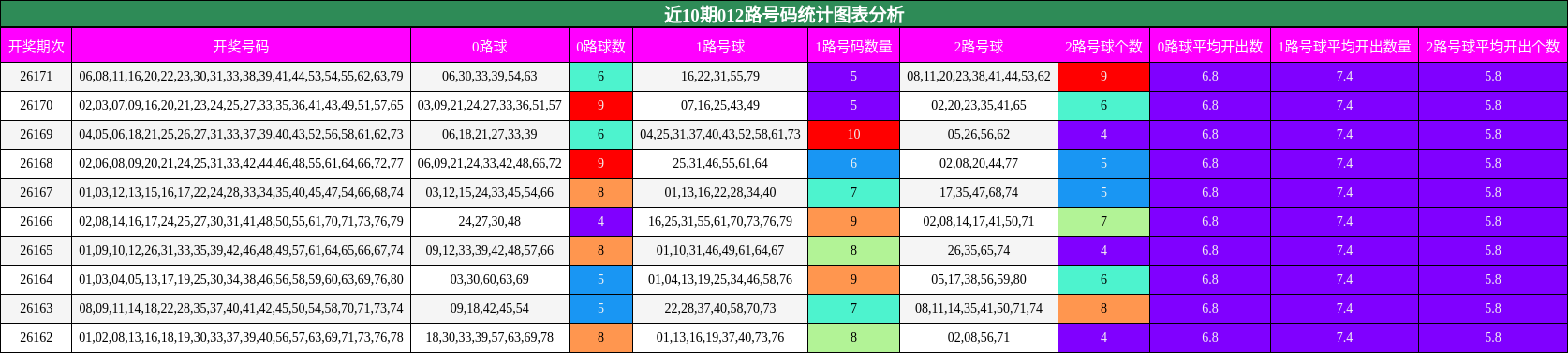 012路号码分析