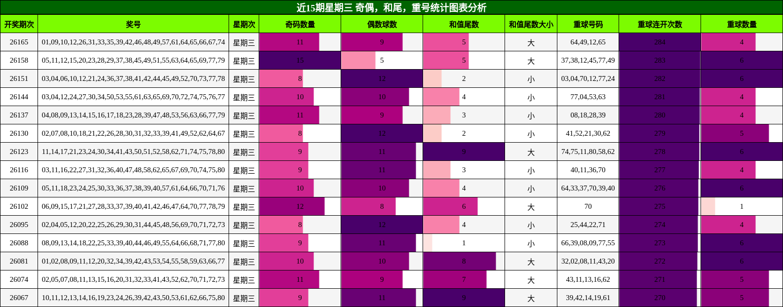近15期星期三 奇偶，和尾，重号统计图表分析