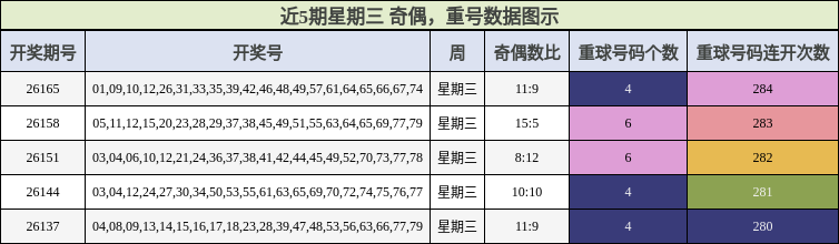 奇偶分析,重号分析