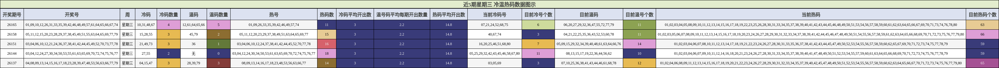 冷温热码分析