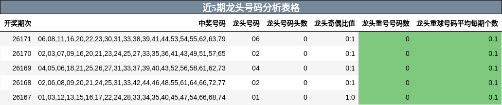 近5期龙头号码分析表格