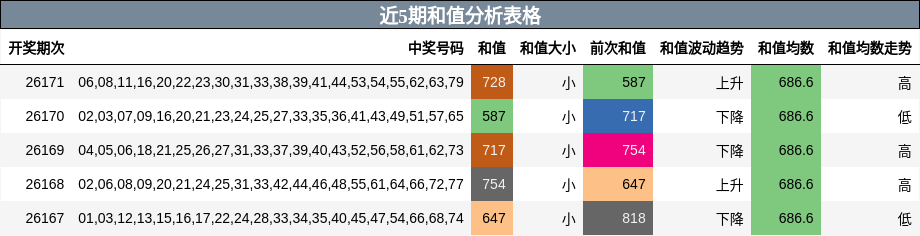 近5期和值分析表格