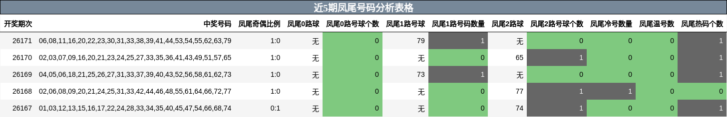 近5期凤尾号码分析表格