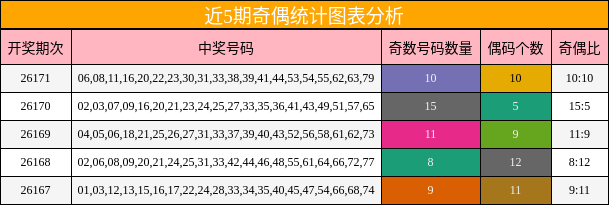 奇偶分析