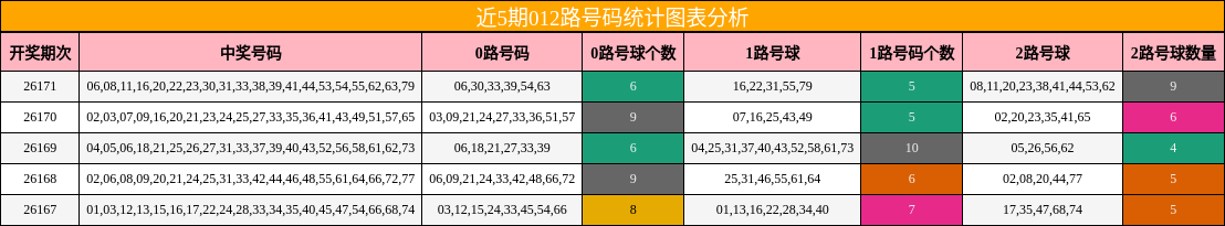 012路号码分析