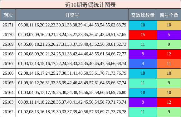 近10期奇偶统计图表