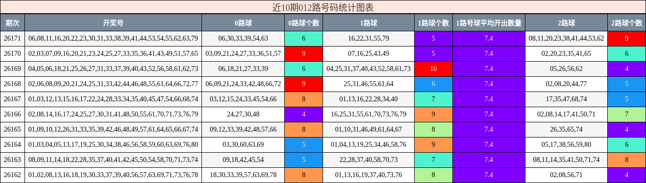 近10期012路号码统计图表