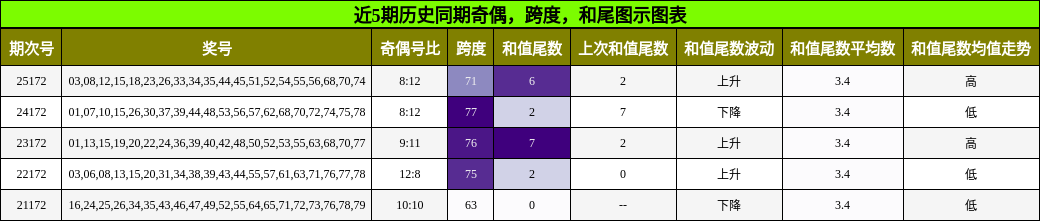 奇偶分析,跨度分析,和尾分析