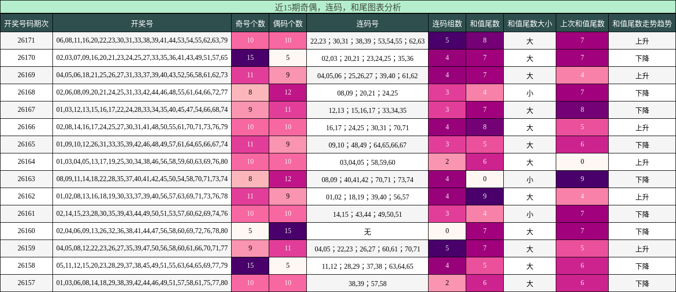 奇偶分析，连码分析，和尾分析