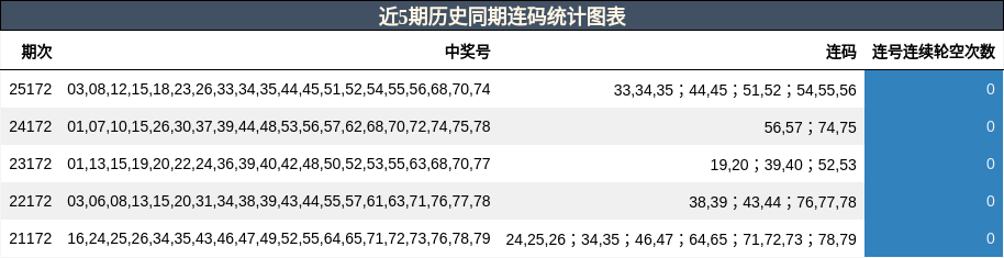 连码分析
