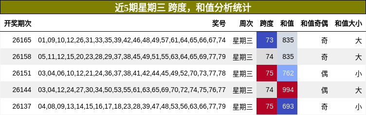 跨度分析,和值分析