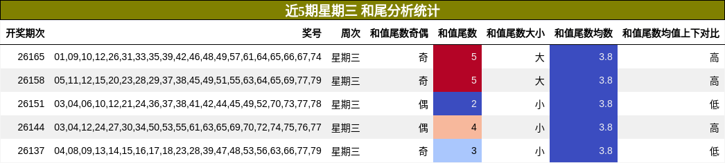 和尾分析