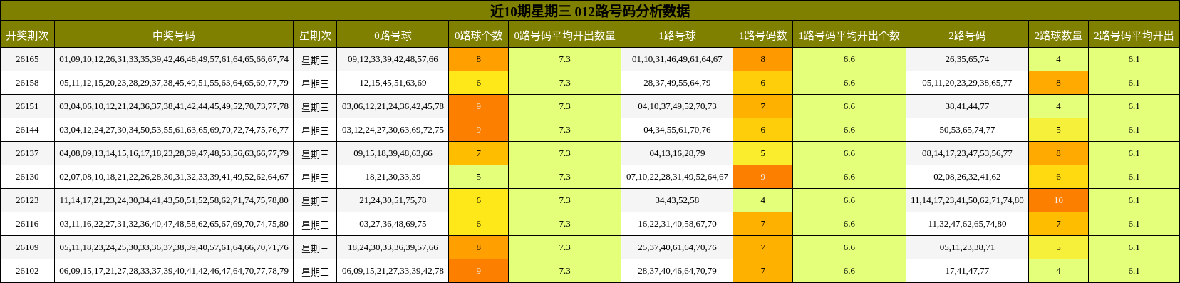 近10期星期三 012路号码分析数据