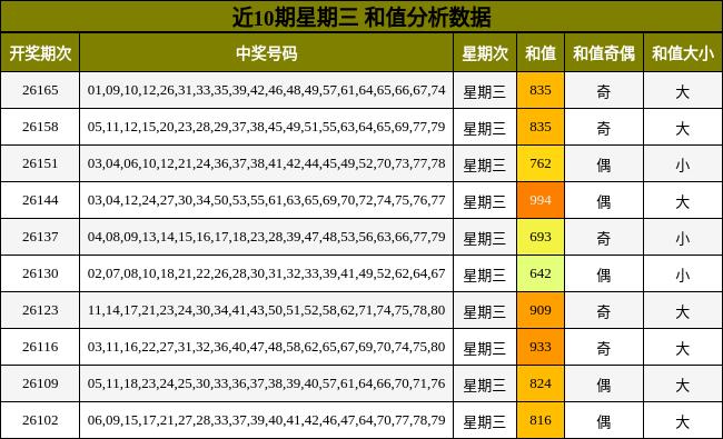 近10期星期三 和值分析数据