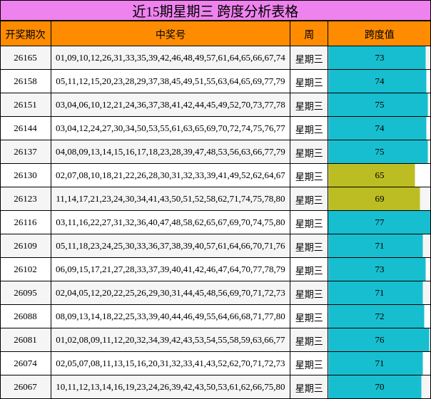 近15期星期三 跨度分析表格