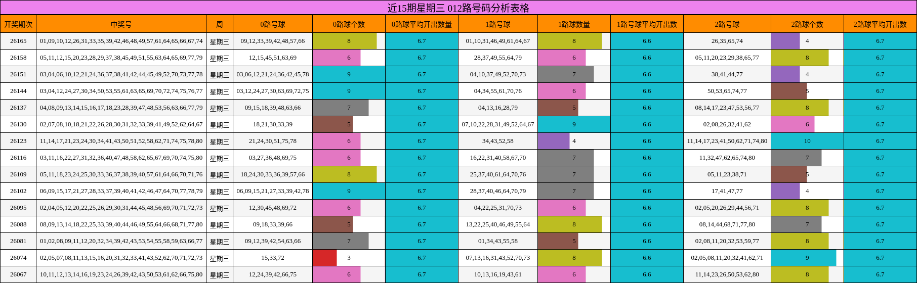 近15期星期三 012路号码分析表格