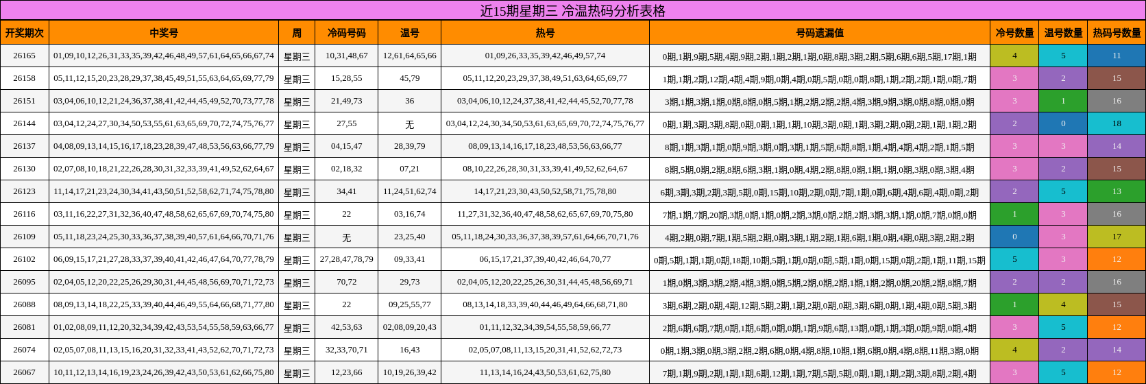 近15期星期三 冷温热码分析表格