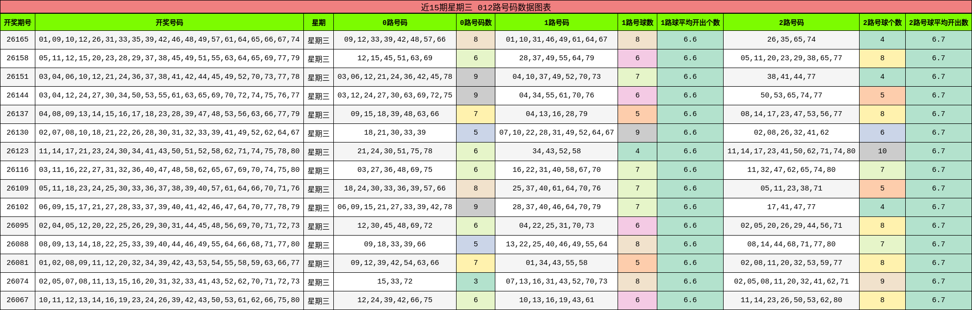 近15期星期三012路号码分布