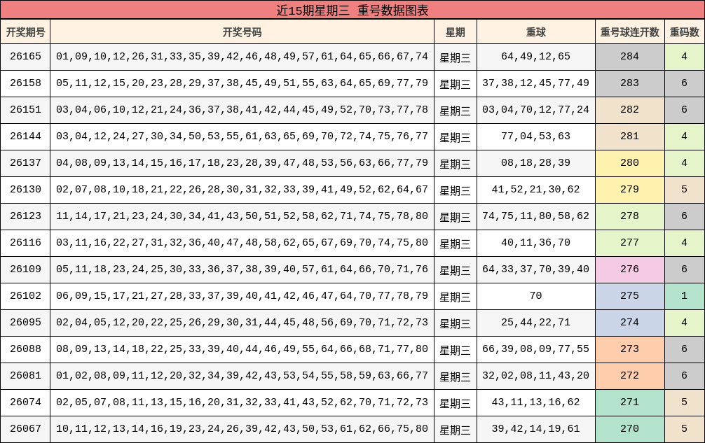 近15期星期三重号走势