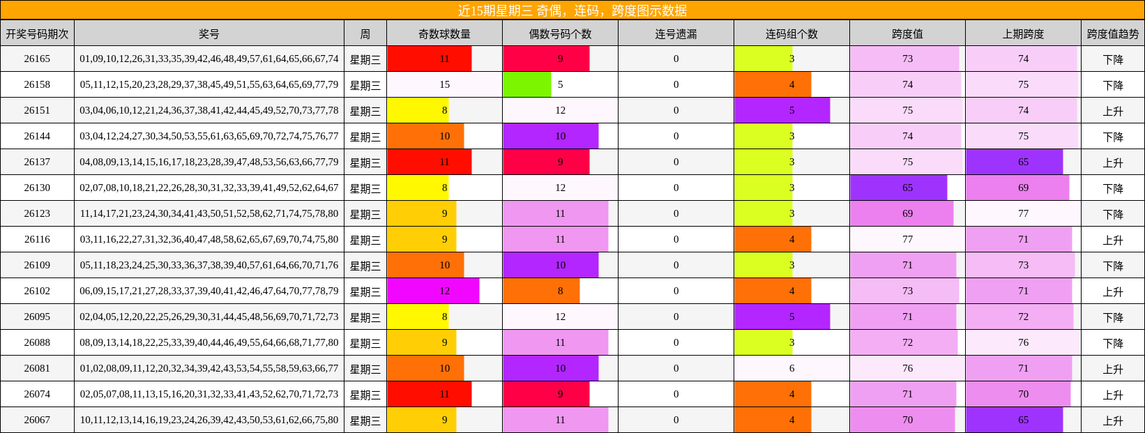 近15期星期三 奇偶,连码,跨度图示数据
