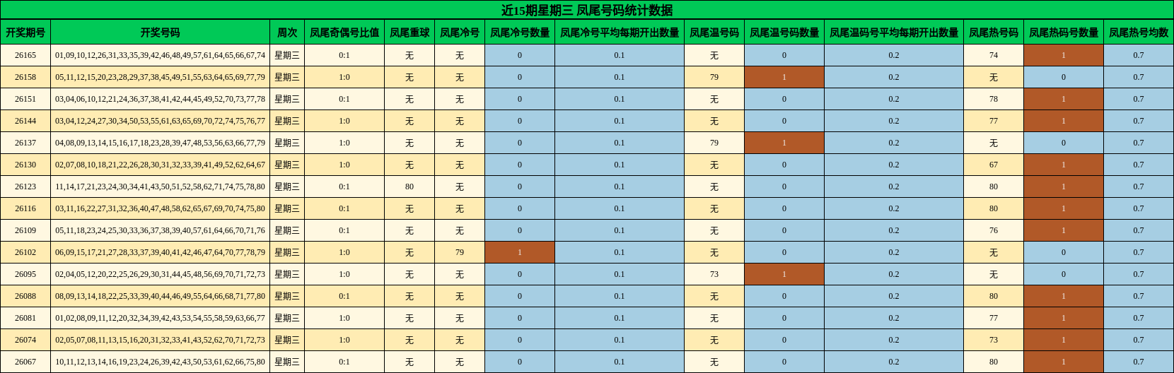 凤尾号码分析