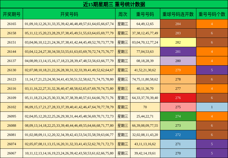 重号分析