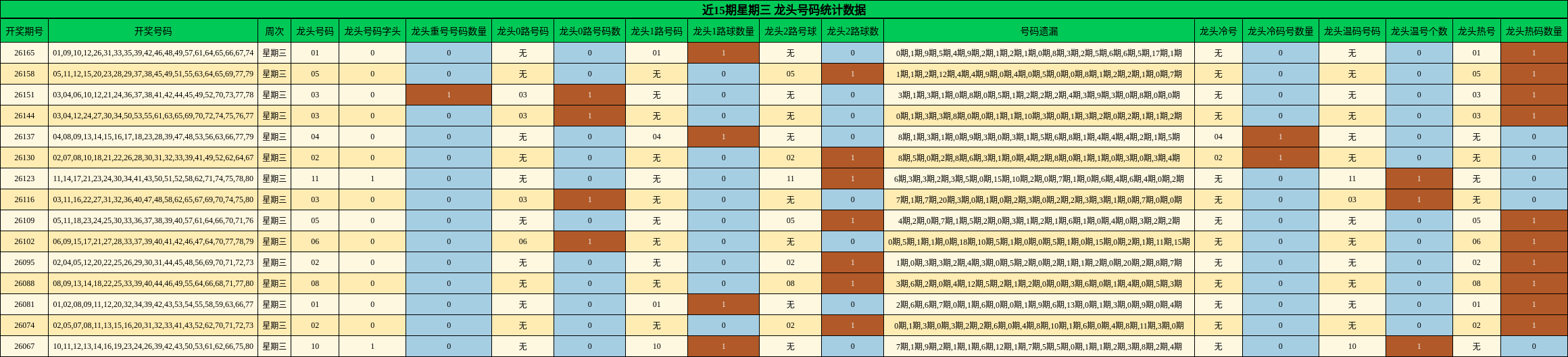 龙头号码分析