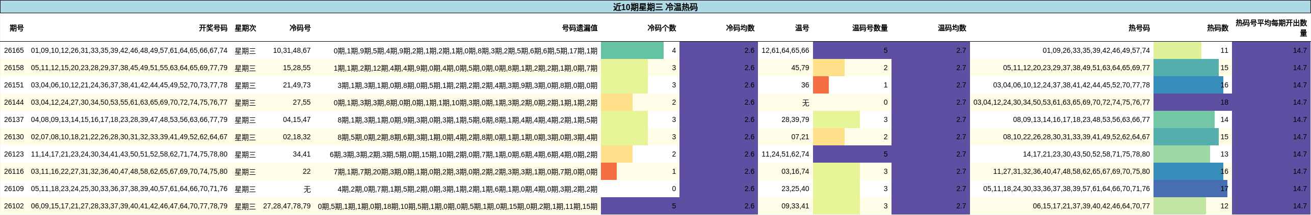 近10期星期三 冷温热码