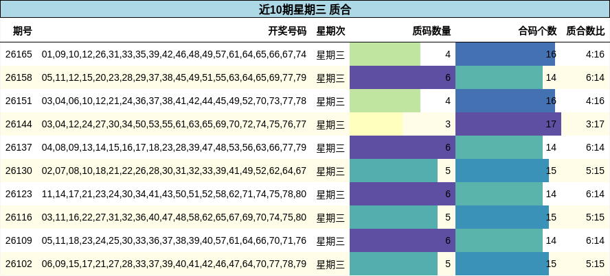 近10期星期三 质合