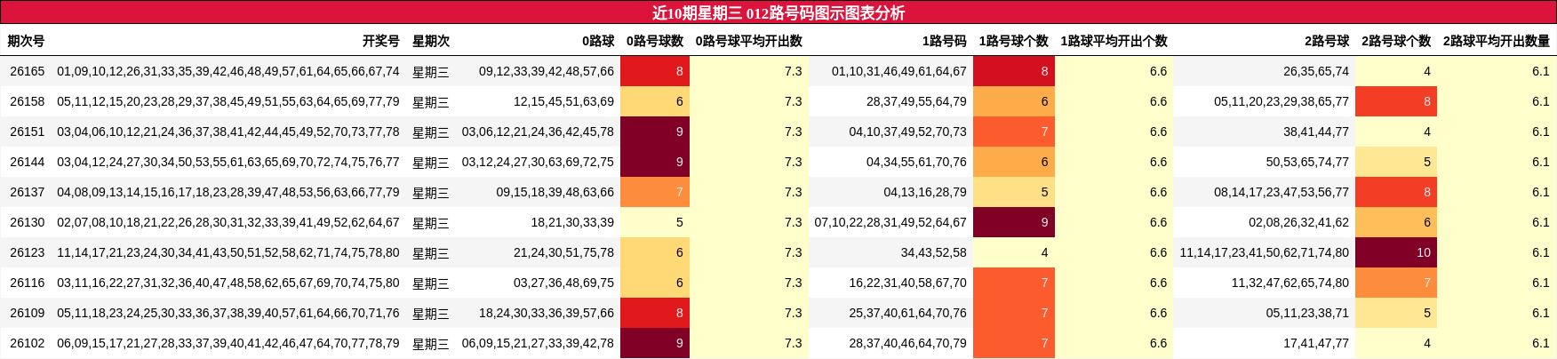 近10期星期三 012路号码图示图表分析