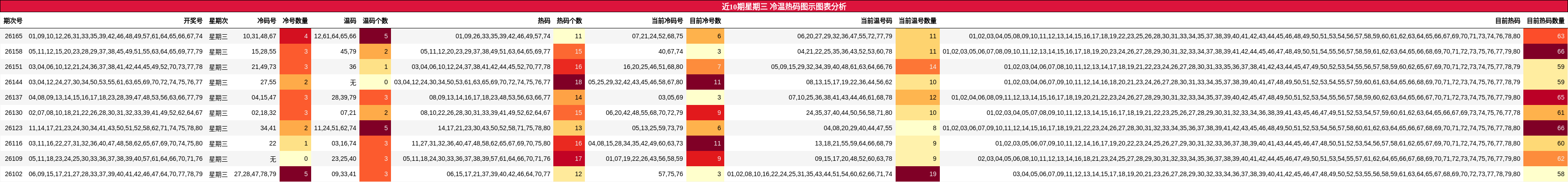 近10期星期三 冷温热码图示图表分析