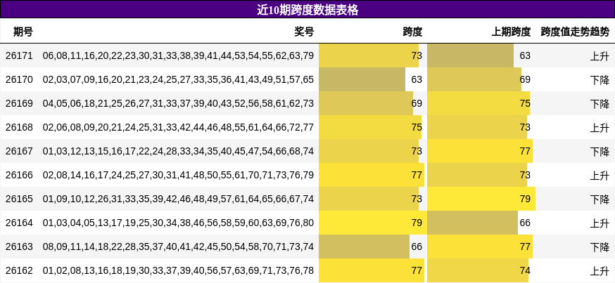近10期跨度数据表格