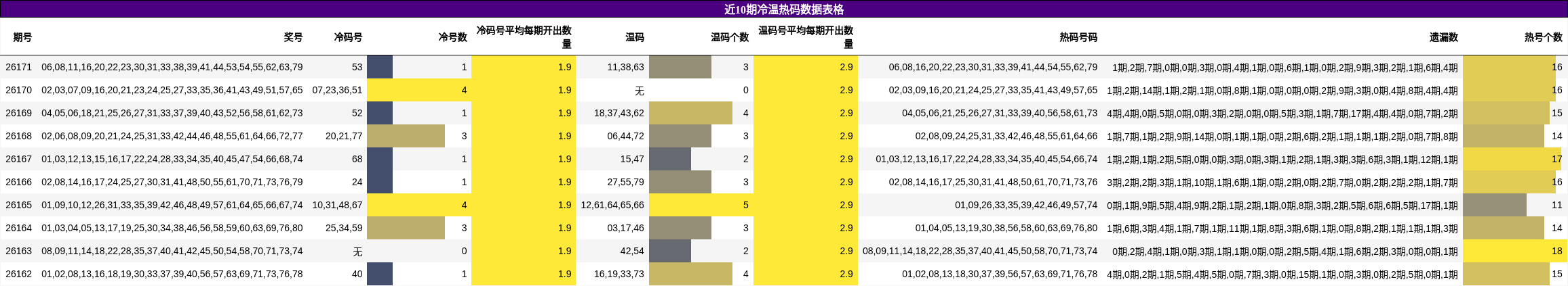 冷温热码分析