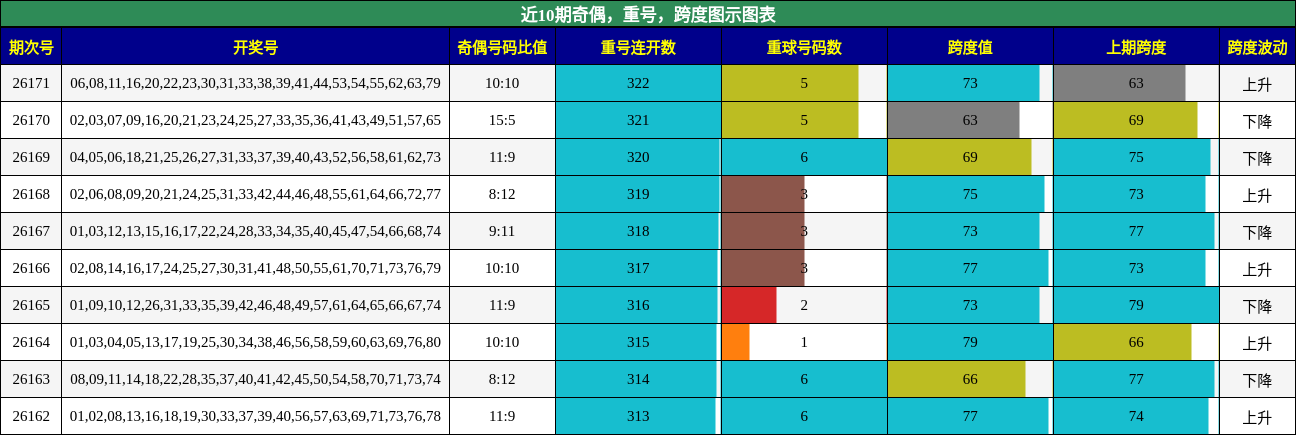 奇偶分析，重号分析，跨度分析