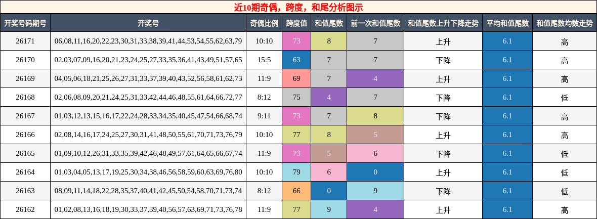 奇偶分析，跨度分析，和尾分析