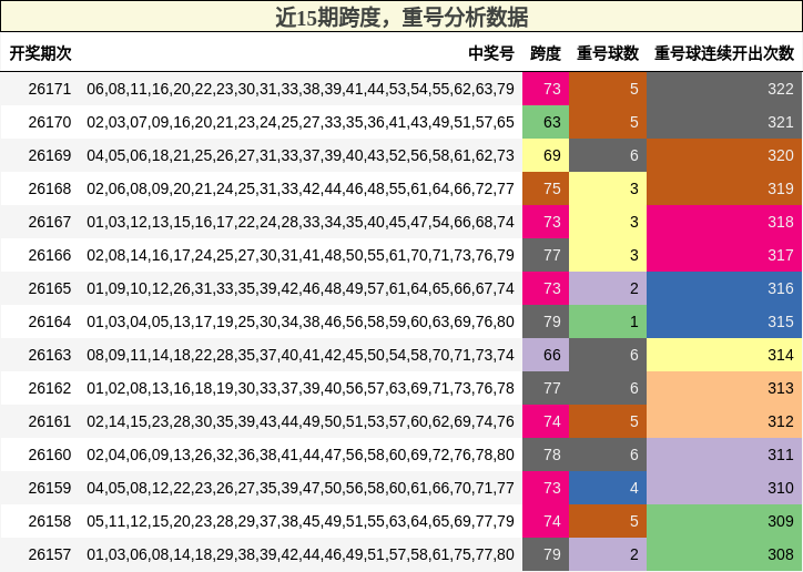 跨度分析，重号分析