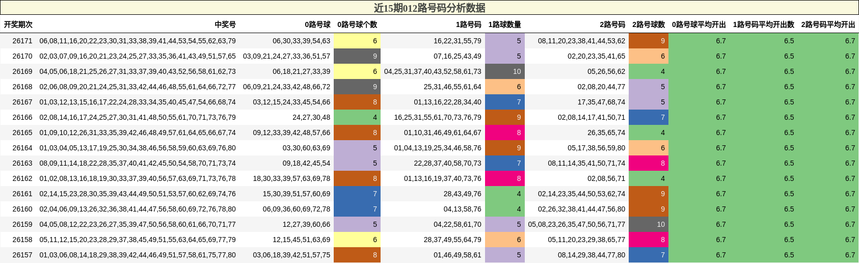 012路号码分析