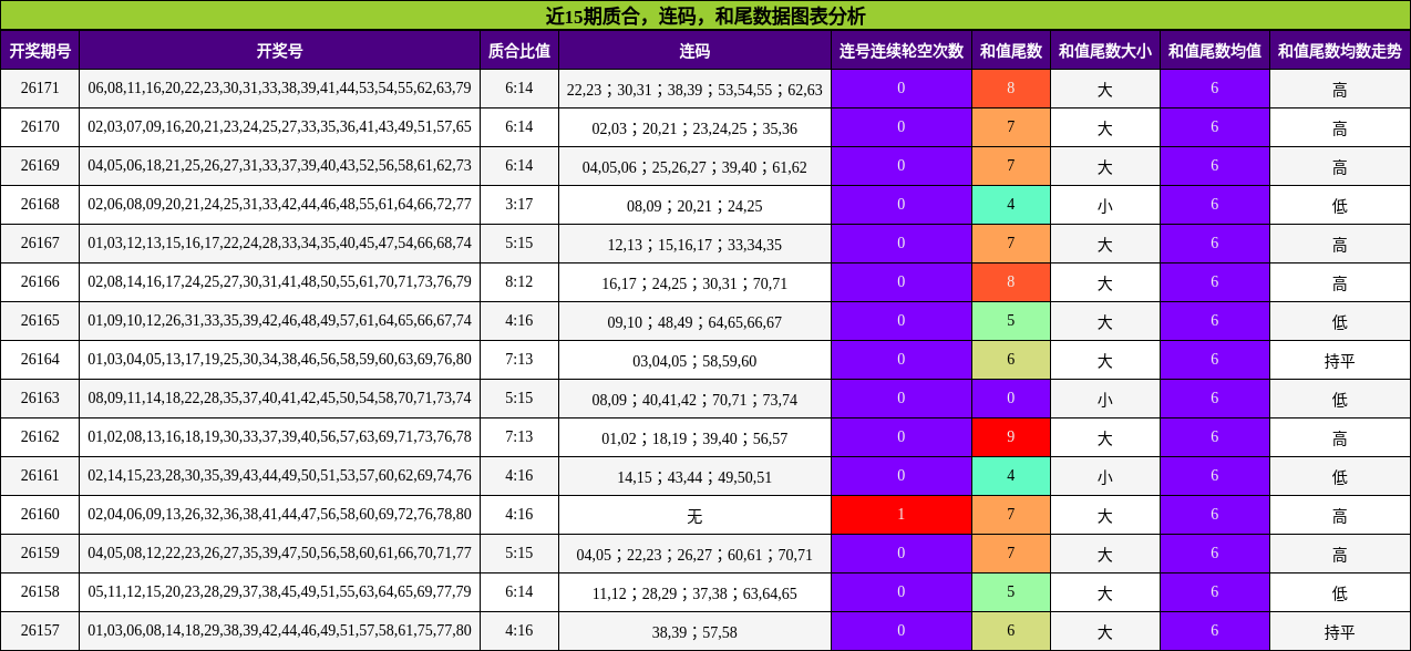 质合分析,连码分析,和尾分析