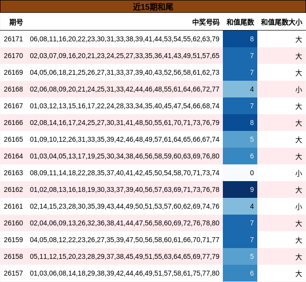 近15期和尾