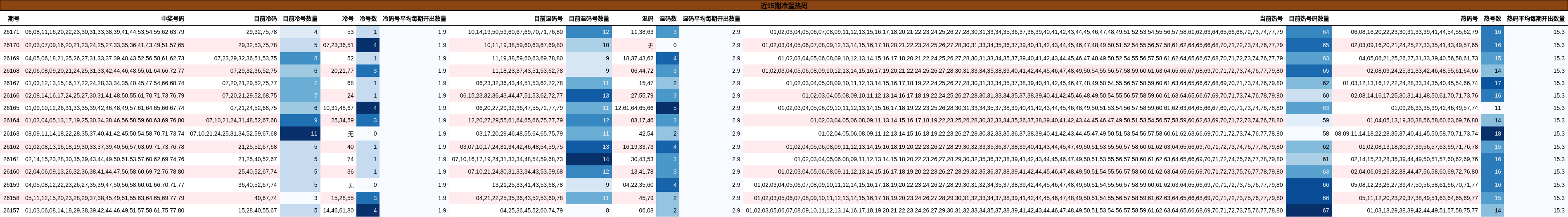 近15期冷温热码
