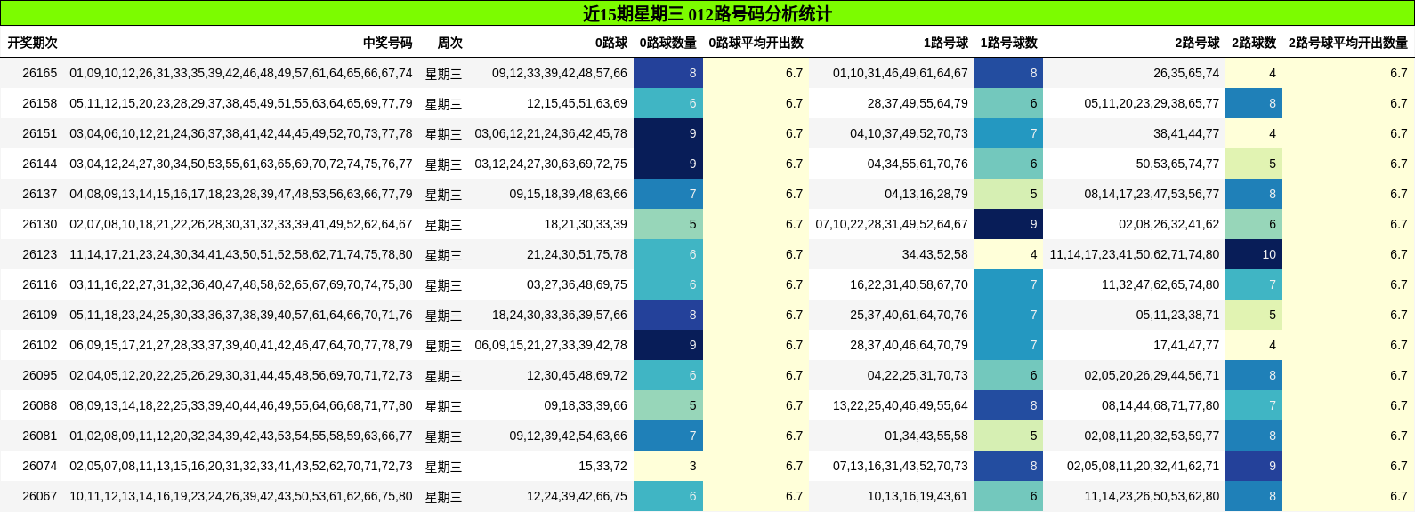 近15期星期三 012路号码分析统计
