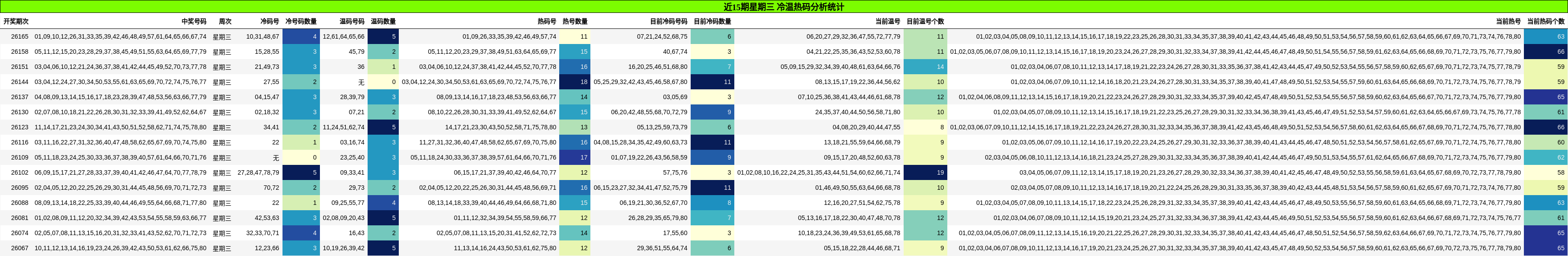 近15期星期三 冷温热码分析统计