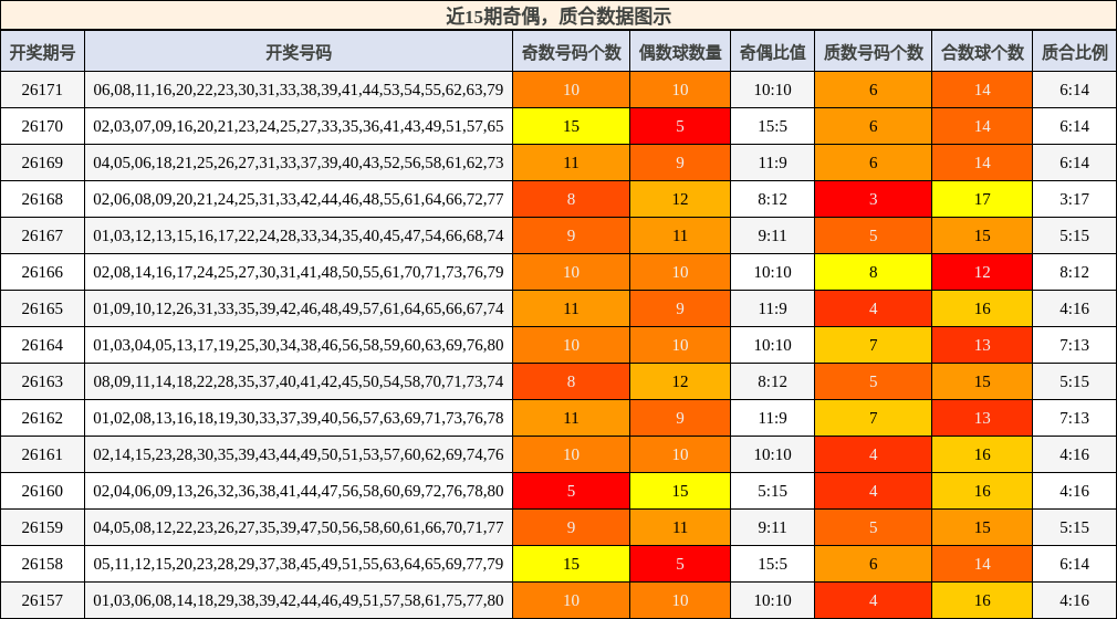 奇偶分析，质合分析