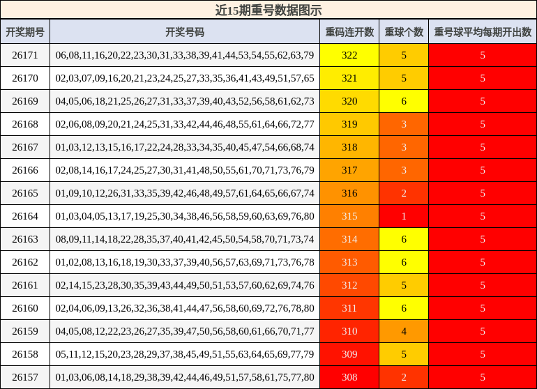 重号分析
