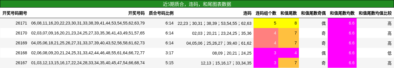 质合分析,连码分析,和尾分析