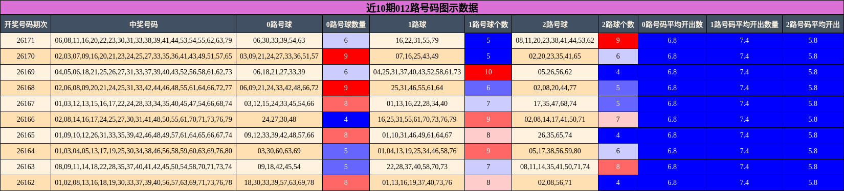 012路号码分析