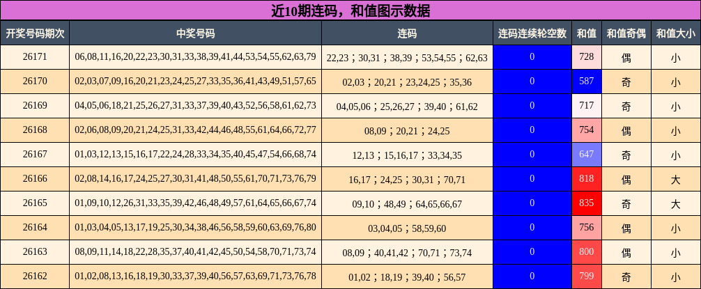 连码分析,和值分析