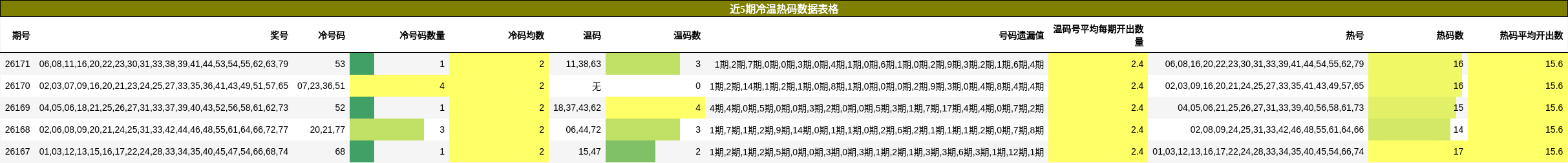 近5期冷温热码数据表格