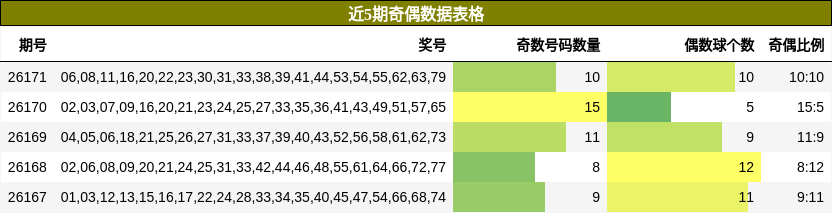 近5期奇偶数据表格