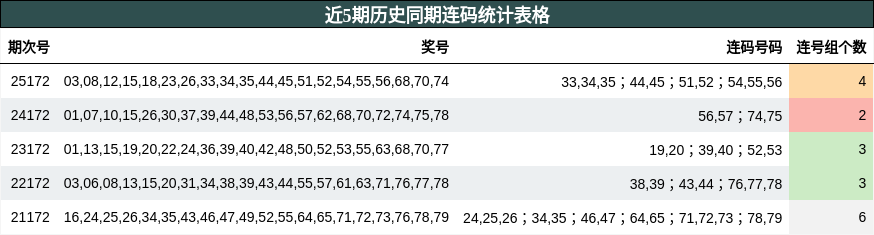 近5期历史同期连码统计表格